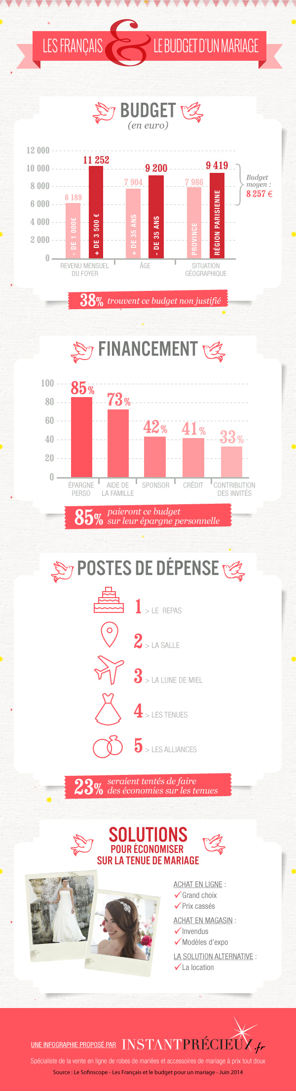infographie budget mariage